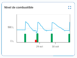Gráfica de combustible