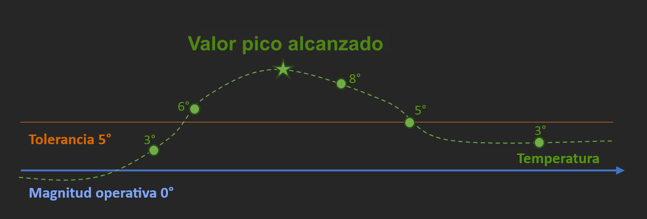 Gráfico explicando el valor pico alcanzado