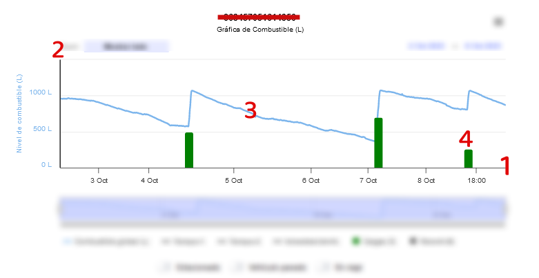 Gráfica de combustible