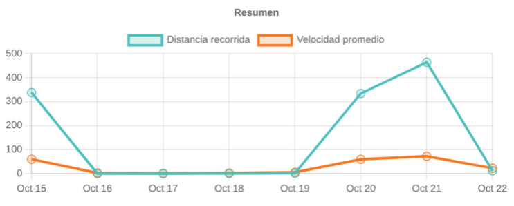 Gráfica lineal de resumen diario