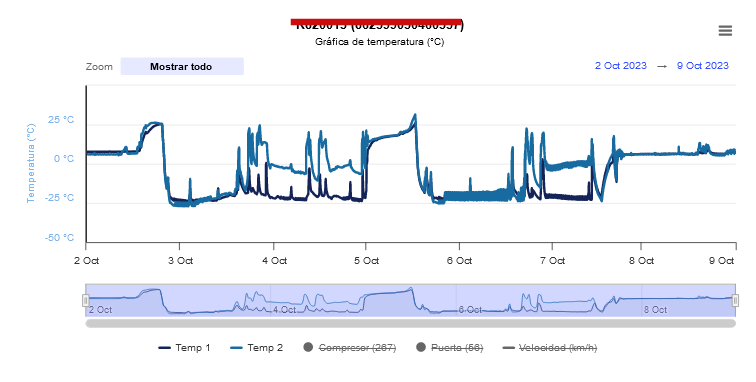 Gráfica de temperatura