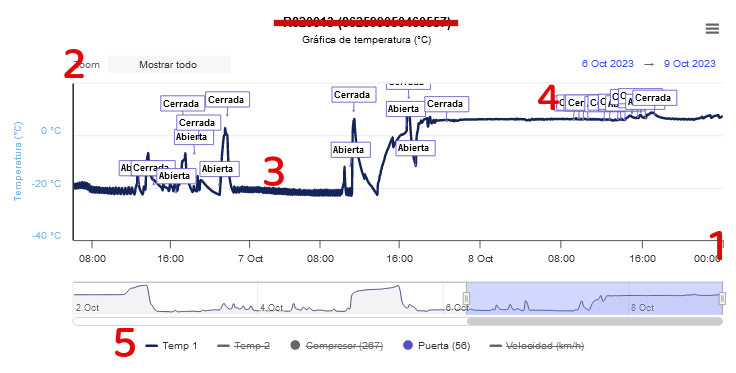 Gráfica de temperatura