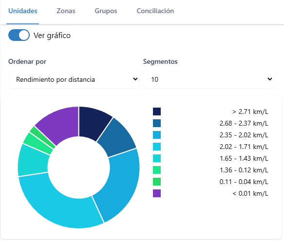 Gráfica interactiva de unidades