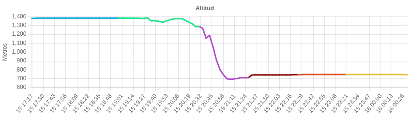 Gráfica de altitud segmentada