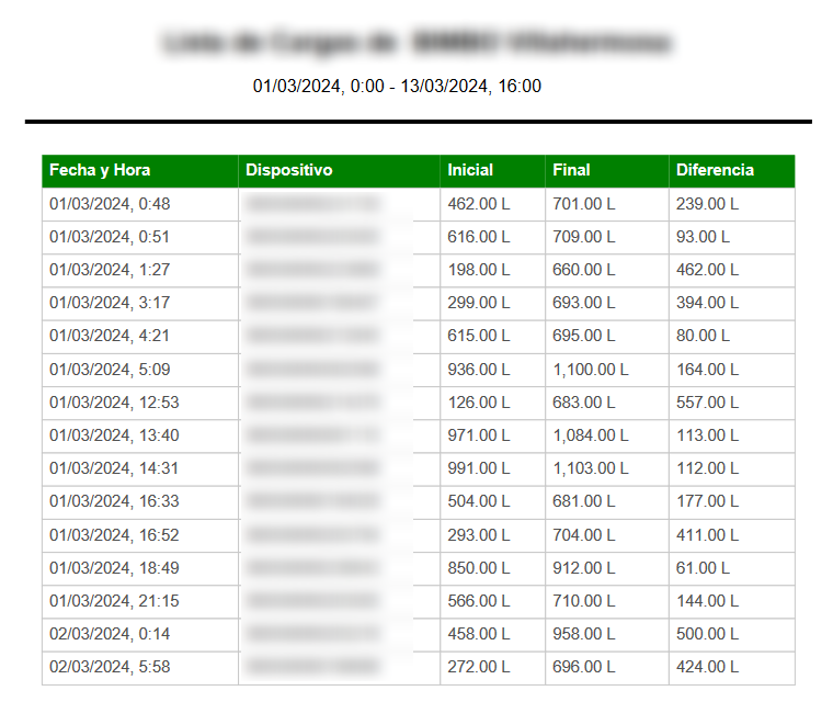 Tablas de eventos de zona