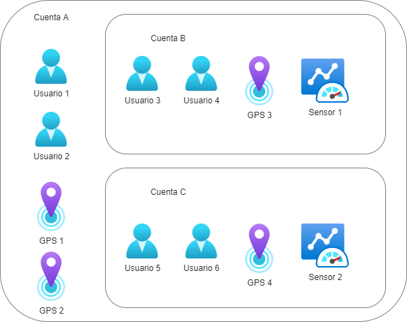Estructura general de los datos