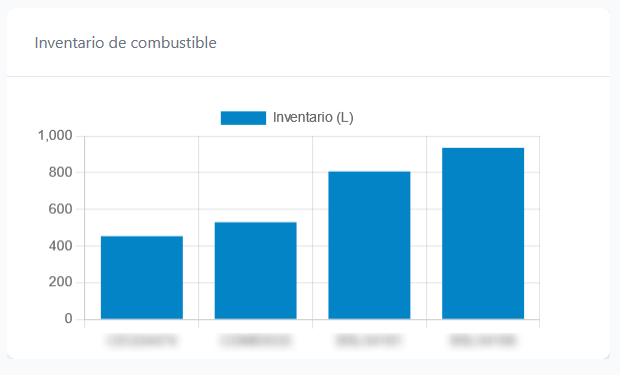 Todos los widgets de tipo gráfico de barras