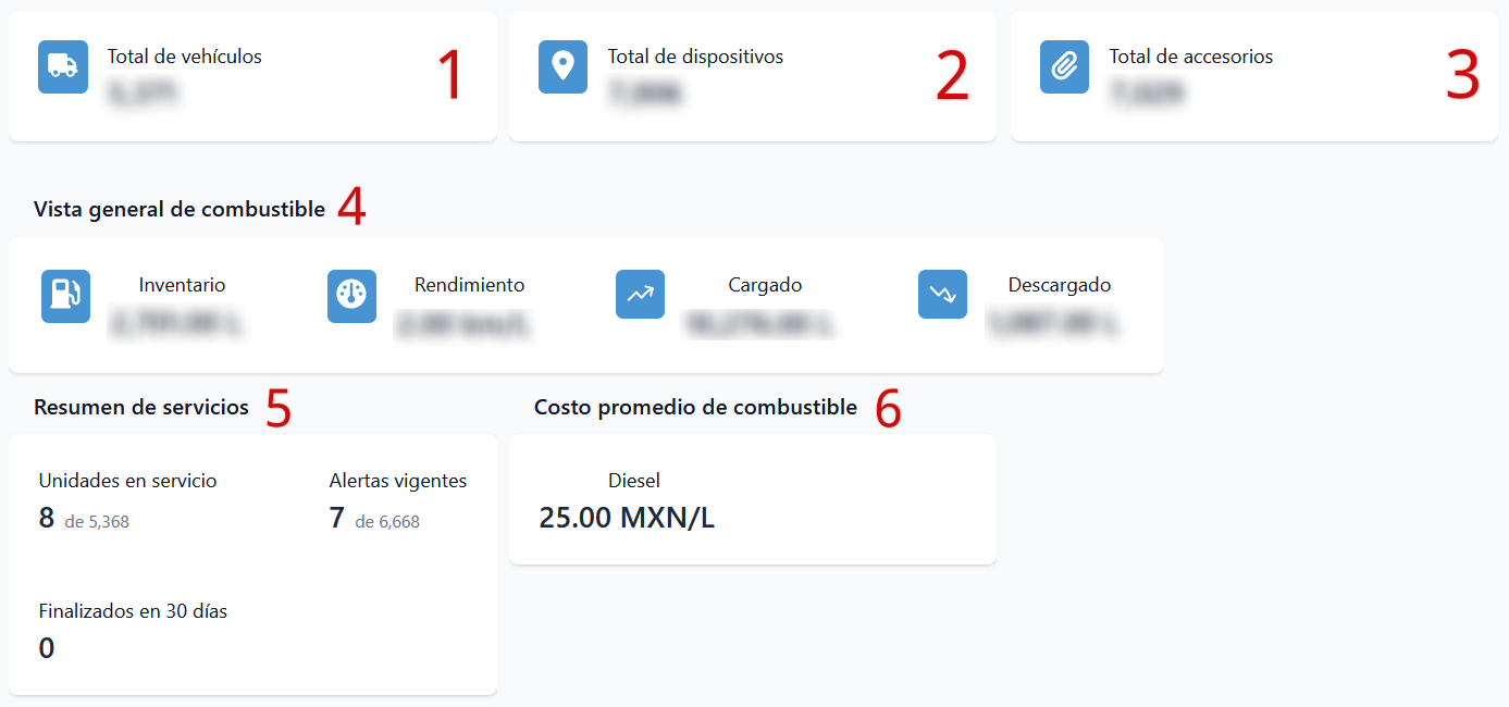 Todos los widgets de resumen estadístico